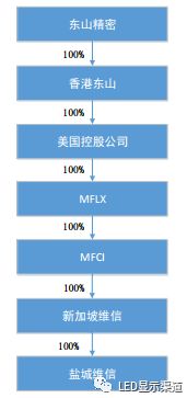 東山精密注資4000萬美元增援鹽城維信電子，強(qiáng)化柔性線路板產(chǎn)能助力動漫游戲開發(fā)